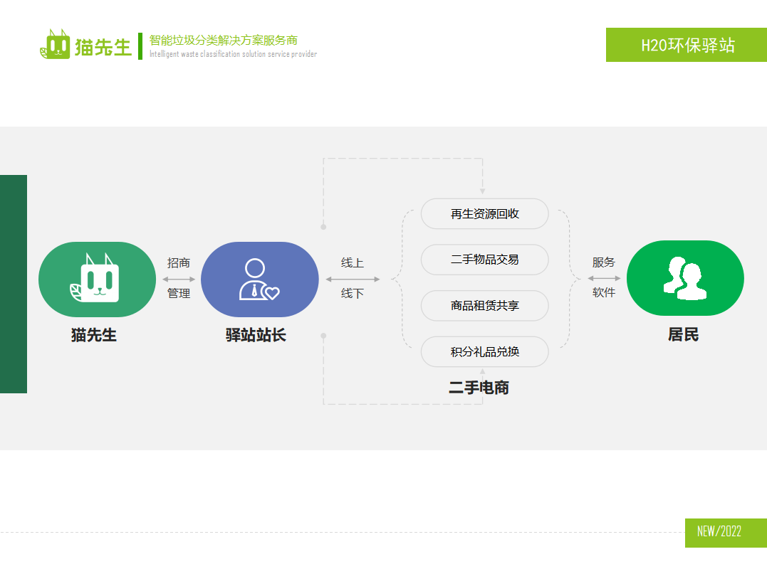 貓先生環(huán)保驛站，積分兌換點 ，垃圾房生產廠家